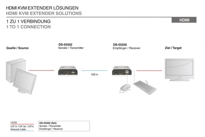 KVM forlænger (HDMI+USB) op til 120m via Cat.5e UTP eller IP, 1080p FHD 60Hz, lyd