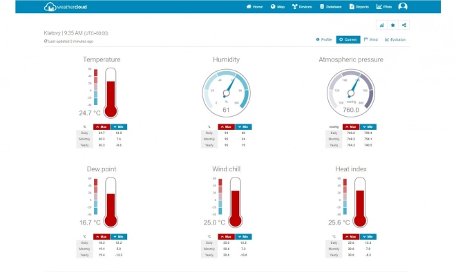 Global meteorologisk platform