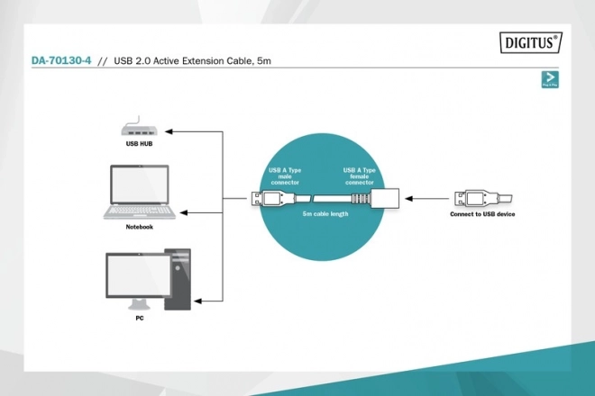 Aktiv USB 2.0 forlængerkabel 5m